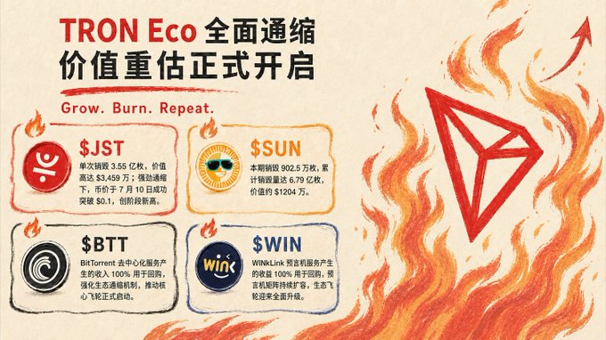 A promotional graphic titled 'TRON Eco 全面通缩 价值重估正式开启' with the subtitle 'Grow. Burn. Repeat.' features tokens $JST, $SUN, $BTT, and $WIN next to a flaming TRON logo.