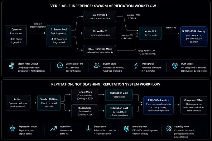 A technical diagram showing 'VERIFIABLE INFERENCE: SWARM VERIFICATION WORKFLOW' and 'REPUTATION, NOT SLASHING: REPUTATION SYSTEM WORKFLOW' with steps involving operators, swarm pools, verifiers, verdicts, and ERC-8004 identity.