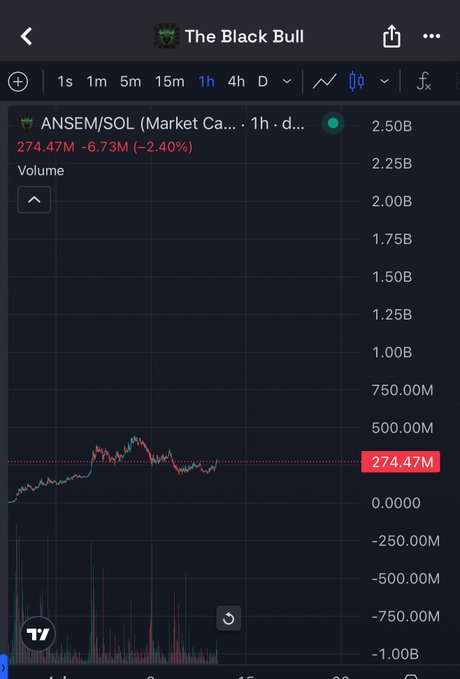 The image shows a TradingView chart from "The Black Bull" featuring ANSEM/SOL (Market Ca...) on a 1-hour timeframe, displaying a 1h candle price of 2.50B with a -2.40% decline and volume of 274.47M. The post promotes ANSEM as a potential 10x gainer, aligning with the bullish "zoom out" sentiment despite the current short-term dip shown in the chart.