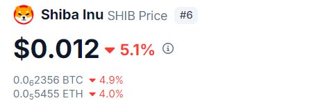 The image shows a Shiba Inu (SHIB) cryptocurrency price widget displaying $0.012 with a 5.1% decline, alongside BTC and ETH pairings also showing losses of 4.9% and 4.0% respectively, ranking #6 among cryptocurrencies. This connects to the post's optimistic "#ShibaInu $SHIB" sentiment by highlighting SHIB's current downturn, contrasting the hopeful "one day this will be a reality" message with today's bearish price action.