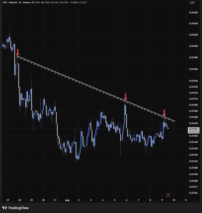 A TradingView candlestick chart for GRT/TetherUS on Binance showing a descending trendline with red arrows marking resistance points.