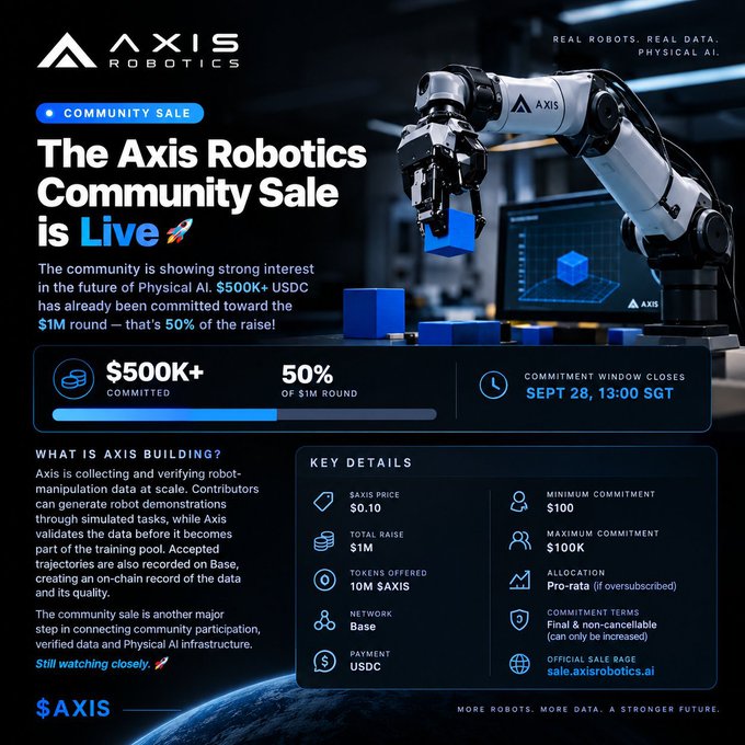 An advertisement for the 'Axis Robotics Community Sale' showing $500K+ committed toward a $1M USDC round, with details on $AXIS tokens and Base network.