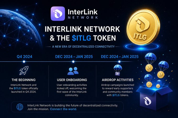 The image is a promotional graphic for InterLink Network and the $ITLG token, featuring a timeline highlighting key milestones: the network's official launch in Q4 2024 ("The Beginning"), user onboarding kickoff from Dec 2024–Jan 2025, and airdrop campaigns during Dec 2024–Jan 2025. This aligns with the post's message about the ITLG token's growing role in the ecosystem and dedicated miners positioning themselves for the future through staking, KYC, and infrastructure upgrades.