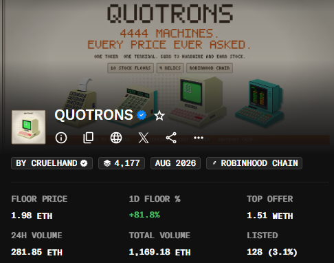 The image shows a NFT collection listing page for "QUOTRONS" on the Robinhood Chain, created by "cruelhand," with a floor price of 1.98 ETH, a 1-day floor percentage increase of +81.8%, and a 24-hour volume of 281.85 ETH. This supports the accompanying post by highlighting the collection's recent surge in value, reinforcing the author's regret about not buying more and their belief in the NFT's continued upside potential.