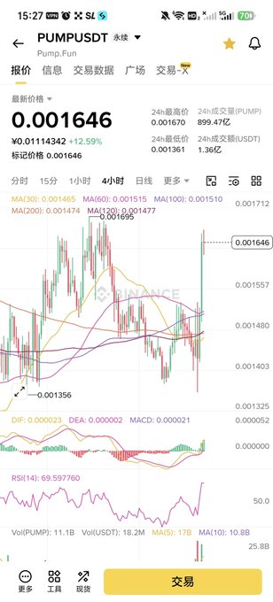 A cryptocurrency trading app screenshot showing PUMPUSDT (Pump.Fun) at 0.001646, up 12.59%, with 4-hour candlestick chart and technical indicators visible.