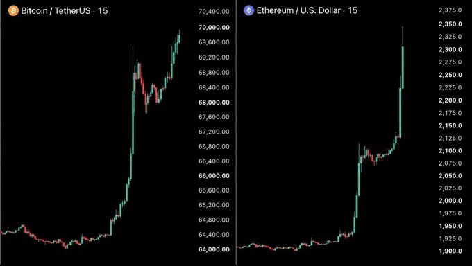 Split-screen candlestick charts showing Bitcoin/TetherUS (15m) on the left ranging around $64,000-$70,400 and Ethereum/U.S. Dollar (15m) on the right ranging around $1,900-$2,375.