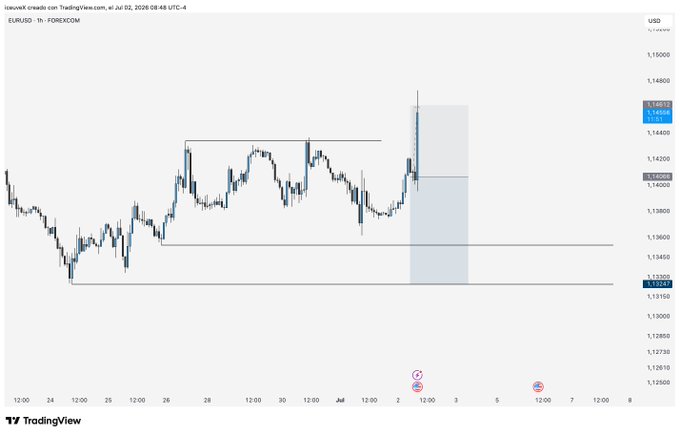 A TradingView chart of EUR/USD on the 1-hour timeframe from Forexcom, showing price action around 1.1500 with horizontal support/resistance levels marked.