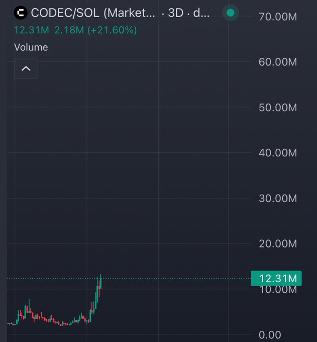 A 3-day volume chart for CODEC/SOL on a crypto trading platform, showing volume surging to 12.31M (up 21.60% from 2.18M), with a sharp spike visible on the right side of the chart—supporting the post's claim that CODEC is seeing increased activity tied to the heating up robotics narrative.