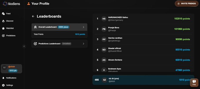 A screenshot of the 'Nodiens' platform's Leaderboards page, showing the user 'sz zb (you)' ranked 466th with 1810 points, while the top user 'HARUNAGH420 Saltiso' leads with 102010 points.