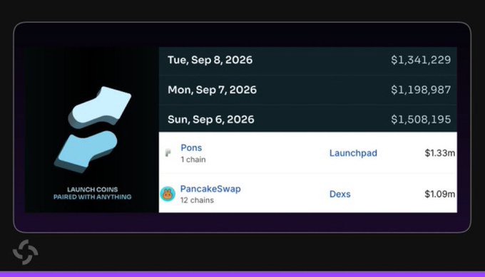 The image displays a dashboard showing daily revenue figures for September 2026, with $1,341,229 on Tuesday Sep 8, $1,198,987 on Monday Sep 7, and $1,508,195 on Sunday Sep 6, alongside top performers Pons ($1.33m, Launchpad) and PancakeSwap ($1.09m, Dexs), with a "LAUNCH COINS PAIRED WITH ANYTHING" logo on the left. The post contrasts this revenue data to argue that StonkFun's earnings surpass Robinhood's PONS, highlighting the market cap discrepancy as an investment opportunity.