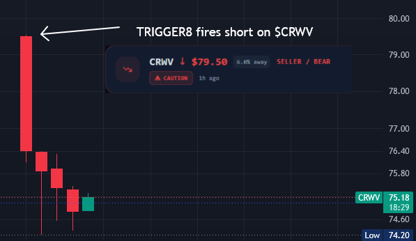 This stock chart shows a bearish candle pattern on $CRWV with an annotation indicating that "TRIGGER8 fires short on $CRWV," matching the post's claim. The price is currently at $75.18 (down 6.8% on the day at $79.50) with a session low of $74.20, confirming the downward momentum after the TRIGGER8 short signal.