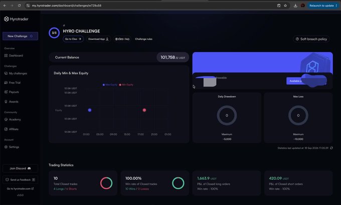 A screenshot of a Hyrotrader dashboard displaying a $101,758 USDT balance for the "HYRO CHALLENGE" account, showing 10 total closed trades with a 100.00% win rate (10 wins, 0 losses), $1,663.9 profit on closed long orders, and a -$20.09 loss on closed short orders—visually confirming the poster's claim of a flawless 10-0 trading record on their funded account.