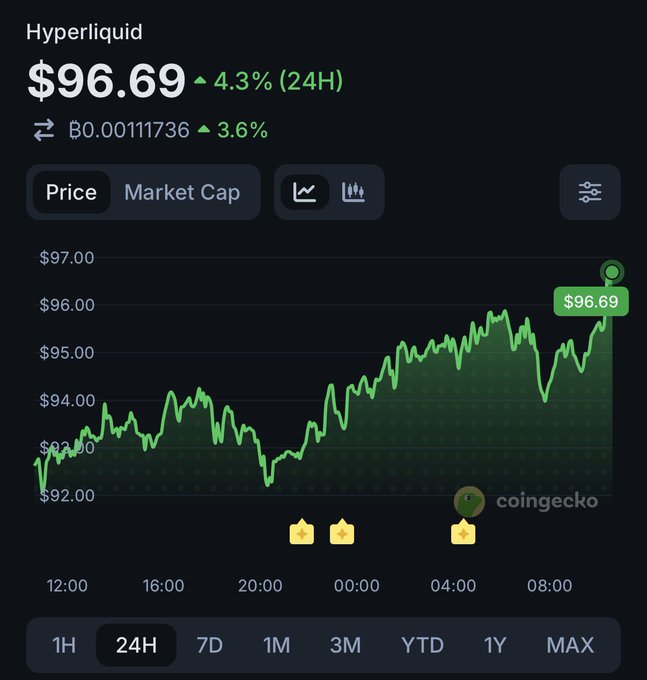 A CoinGecko price chart for Hyperliquid showing a current price of $96.69, up 4.3% (24H), with the price trending upward on a 24H line graph.