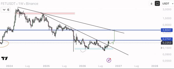 A weekly FET/USDT chart on Binance showing a descending wedge/triangle pattern with price currently at $0.2253, facing resistance levels at $0.2741 and $0.6047, aligning with the "$FET setup remains the same" caption by highlighting the unchanged technical structure over the 2024-2027 timeframe.