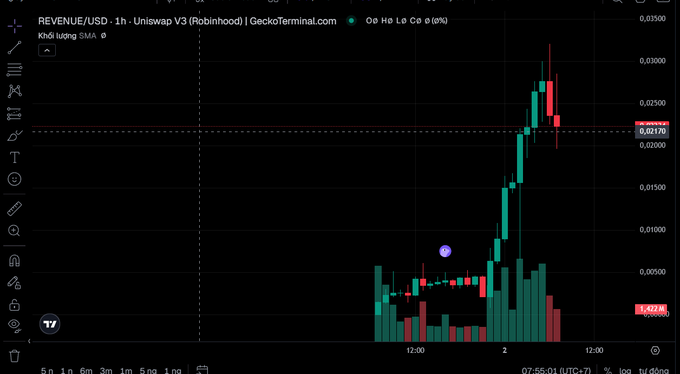 A TradingView chart showing REVENUE/USD on Uniswap V3 (Robinhood) featuring a green and red candlestick chart with a sharp upward price spike and increasing volume.