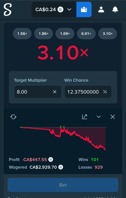 A Stake.com crash gambling session showing devastating losses — a multiplier crashed at 3.10x against an 8.00x target, resulting in a -CA$447.55 profit on CA$2,929.70 wagered with only 101 wins versus 929 losses.
