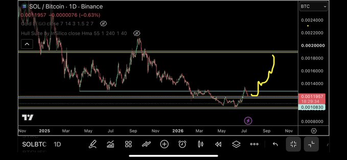 A 1-day SOL/BTC chart on Binance shows the pair trading around 0.0011967 with a yellow hand-drawn arrow sketching a potential breakout path from the current consolidation range toward higher resistance levels near 0.0018000-0.0020000, supporting the post's "time?" question about an imminent SOL move against Bitcoin.