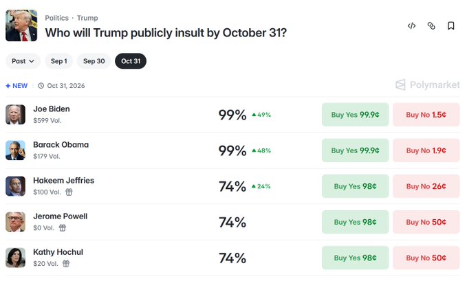 A Polymarket prediction market titled "Who will Trump publicly insult by October 31?" displays trading odds for various political figures, with Joe Biden and Barack Obama tied at the top with 99% probability (up 49% and 48% respectively), followed by Hakeem Jeffries, Jerome Powell, and Kathy Hochul all at 74%. The post highlights the near-certainty odds (99.9¢ to buy "Yes") that Trump will insult both Biden and Obama, noting that these prices are humorously high given the obvious likelihood.