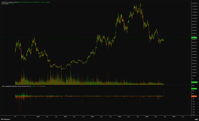 A TradingView candlestick chart for BTC/USD on the Binance Futures (COIN-M) exchange, displaying price action from 2022 through 2027 with high volatility and a notable peak above 125,000.