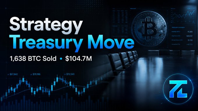 Cryptocurrency graphic titled 'Strategy Treasury Move' announcing '1,638 BTC Sold • $104.7M' with a Bitcoin illustration, financial charts, and a 'Z' logo in the bottom right.