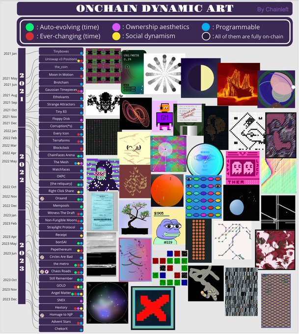 A detailed timeline infographic titled 'ONCHAIN DYNAMIC ART By Chainleft' showcasing various crypto art projects and their key features like auto-evolving and programmable attributes from 2021 to 2023.