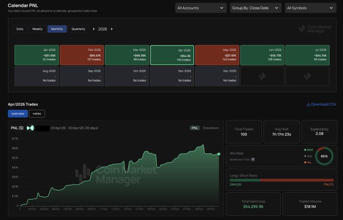CoinMarketManager trading dashboard showing a calendar PNL view for 2026 with monthly trade statistics and an April 2026 PNL chart showing $54,295.96 total gain/loss with 86% win rate.