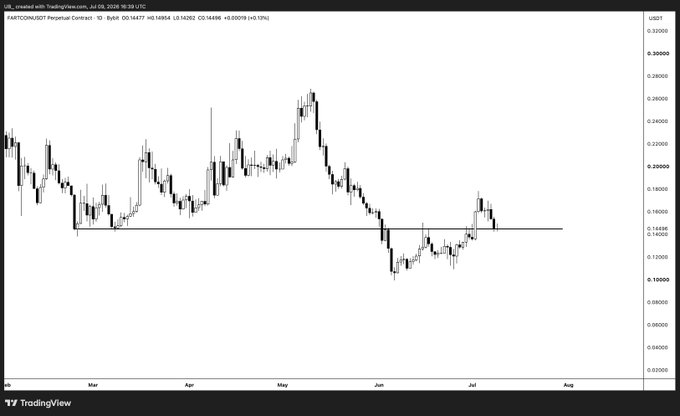 A daily TradingView chart of the FARTCOIN/USDT perpetual contract on Bybit shows price consolidating above a key horizontal support level around $0.14477, with the H4 range highlighted, setting up a potential long entry on a deviation or spike into this demand zone before a reclaim.