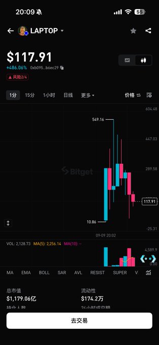 A screenshot of the Bitget exchange shows the LAPTOP token (Biden's son-themed coin) trading at $117.91, up 488.06% on the day, with a candlestick chart showing extreme volatility—a high of $549.16 and a low of $10.86 since its 09-09 20:02 launch. The image visually illustrates the post's mockery of the meme coin's wild price swings shortly after launch.