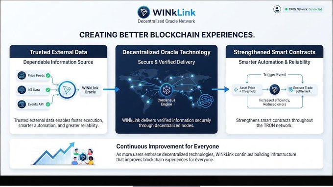An infographic for 'WINLink Decentralized Oracle Network' titled 'CREATING BETTER BLOCKCHAIN EXPERIENCES,' showing how trusted external data flows through decentralized oracle technology to strengthen smart contracts on the TRON network.