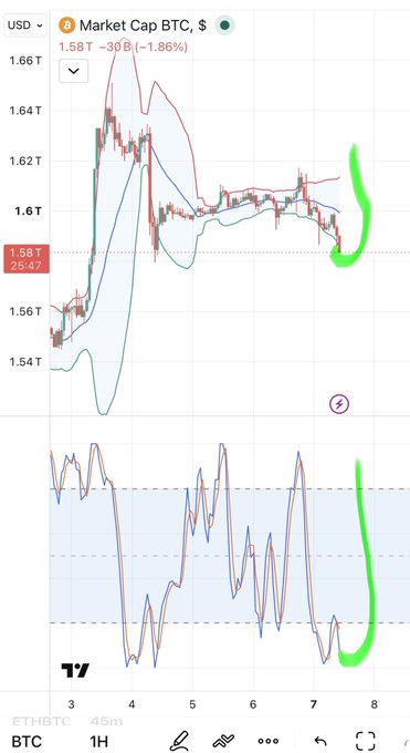 A cryptocurrency trading chart showing BTC Market Cap at $1.58T with a 1.86% decline, featuring Bollinger Bands analysis and a green hand-drawn arrow pointing to a downward trend on the 1-hour timeframe.