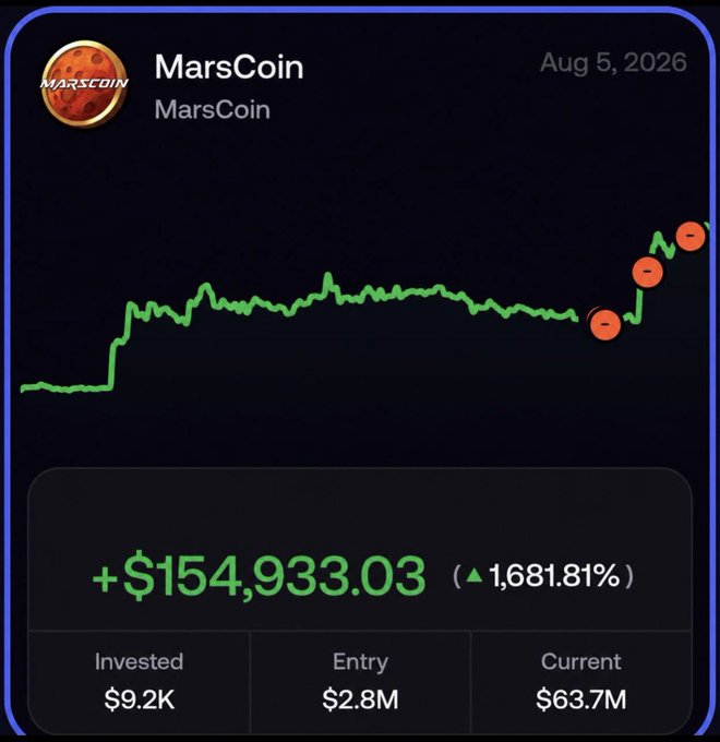 A crypto portfolio screenshot showing 'MarsCoin' with a +$154,933.03 gain (1,681.81%), with $9.2K invested, $2.8M entry, and $63.7M current value dated Aug 5, 2026.