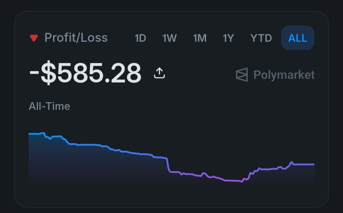 Screenshot showing a Profit/Loss dashboard for Polymarket with an all-time loss of -$585.28, displaying a downward-trending line chart.