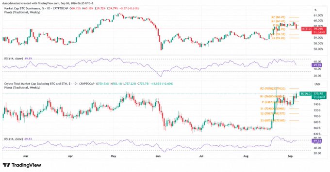 A TradingView chart displaying weekly candlestick price action for both Bitcoin Dominance (BTC.D) and the Crypto Total Market Cap Excluding BTC and ETH (TOTAL3), with BTC.D currently at 57.15% and TOTAL3 at $757.23B, both accompanied by RSI indicators and pivot points. The chart visually supports the post's observation that Bitcoin Dominance is rising while the altcoin market (TOTAL3) remains stable, despite strong ETF inflows, illustrating the broader bullish yet selective market dynamic referenced in the thread.