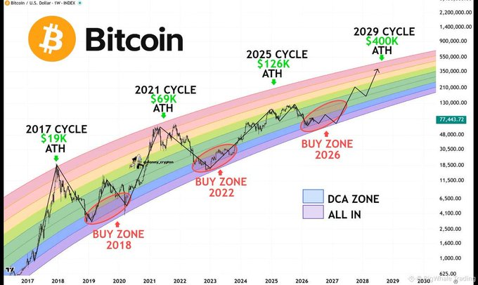 The image displays a line graph of Bitcoin values over time with several peaks and valleys. One notable peak was reached at $18,977 and then dropped back down to $75,800 in the current cycle. The caption suggests that the cryptocurrency could potentially be in the 60k zone or lower, which has been identified as a possible buying opportunity by many experts. The graph also displays multiple trends, including peaks, valleys, and periods of stability. In relation to this image, there is a caption that says "BTC drops back to the 75,800 price zone Many BTC experts predict that the 60k zone could be the bottom for BTC in this cycle". This means that Bitcoin may have recently reached its lowest point or has been at that low point in recent cycles. The focus on these peaks and valleys helps illustrate the potential fluctuations and trends within the cryptocurrency market.