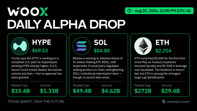 A WOOX "Daily Alpha Drop" dated August 20, 2026 highlights crypto news for three assets—HYPE ($69.53, $15.4B market cap) facing CFTC regulation developments, SOL ($84.88, $49.4B market cap) linked to Bitwise's tokenized BSOL ETF plans, and ETH ($2,254, $272B market cap) reclaiming $2,000 amid liquidations—with brief commentary on regulation, tokenization, and liquidity matching the post's themes.