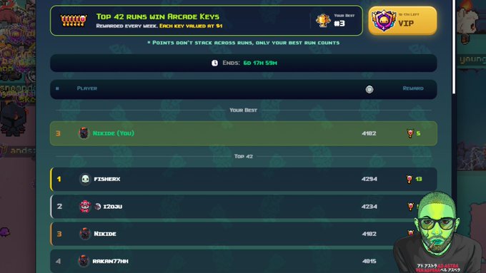 A game leaderboard screen titled “Top 42 Runs Win Arcade Keys,” showing the player “NIXIDE (YOU)” ranked third with 4,102 points, behind “FISHERX” and “IZOJU.” A timer indicates approximately 6 days, 17 hours, and 55 minutes remaining.