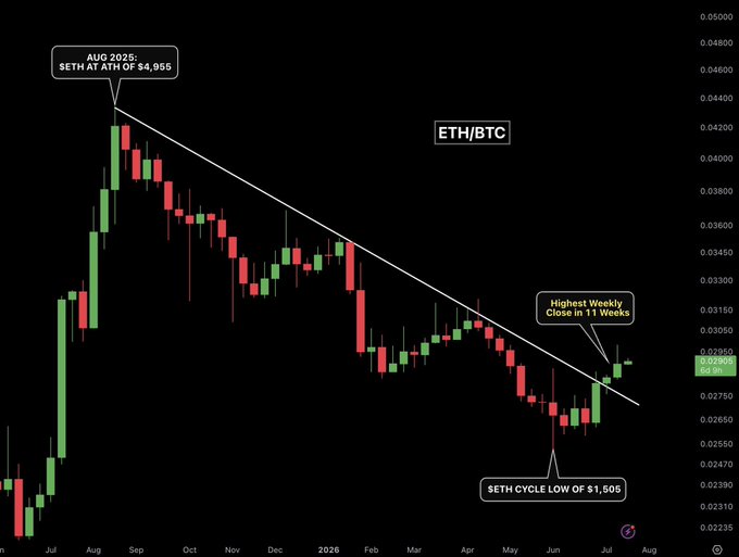 The image is an ETH/BTC candlestick chart showing a descending trendline from the August 2025 ETH all-time high of $4,955 down to a recent cycle low of $1,506, with annotation highlighting that ETH just achieved its highest weekly close in 11 weeks — visually reinforcing the post's bullish case for ETH and altcoins against Bitcoin.