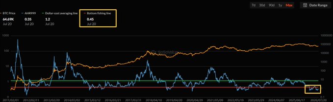 The image is a long-term Bitcoin (BTC-USD) chart comparing price (blue) against the AHR999 dollar-cost averaging and bottom fishing indicator lines (orange/green/red), with BTC at $64,690 and AHR999 at 0.35—well below the 0.45 bottom fishing threshold, visually reinforcing the post's claim that BTC is trading in historically "value" territory.