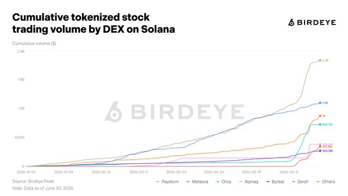 Birdeye chart titled 'Cumulative tokenized stock trading volume by DEX on Solana' showing cumulative volume reaching approximately 2.4B, with Raydium leading at $2.2B, followed by Meteora ($1.3B), Orca ($865.1M), Byreal ($412.4M), AlphaQ ($324.2M), Zerofi, and Others.
