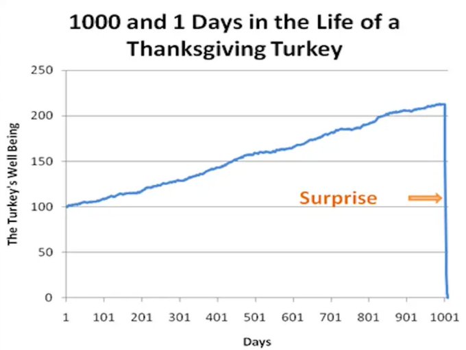 A line graph titled '1000 and 1 Days in the Life of a Thanksgiving Turkey' showing the turkey's well-being steadily increasing to about 212 before suddenly dropping to 0 on day 1001, labeled 'Surprise'.