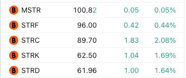 The image displays a list of Bitcoin-related MicroStrategy stock tickers—MSTR ($100.82), STRF ($96.00), STRK ($89.70), STRC ($62.50), and STRD ($61.96)—with their respective price changes. This relates to the post's discussion of Bitcoin trading volume and MicroStrategy's strategy, as these tickers represent the various equity instruments tied to the company's substantial Bitcoin holdings.