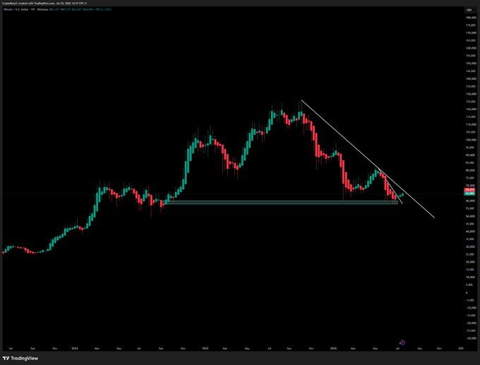A TradingView chart of Bitcoin (BTC/USD) shows the price recently bouncing off the $60-62K support zone and now pressing upward into a descending trendline that has capped rallies since the March peak near $73K, with a potential weekly close above the line signaling a trend change.