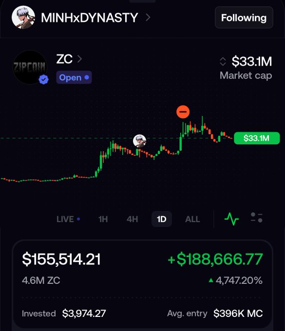 A cryptocurrency portfolio screen showing a user named 'MINHxDYNASTY' tracking the ZC/ZIPCOIN token, with a market cap of $33.1M and a substantial gain of +$188,666.77 (4,747.20%) on a $3,974.27 investment.