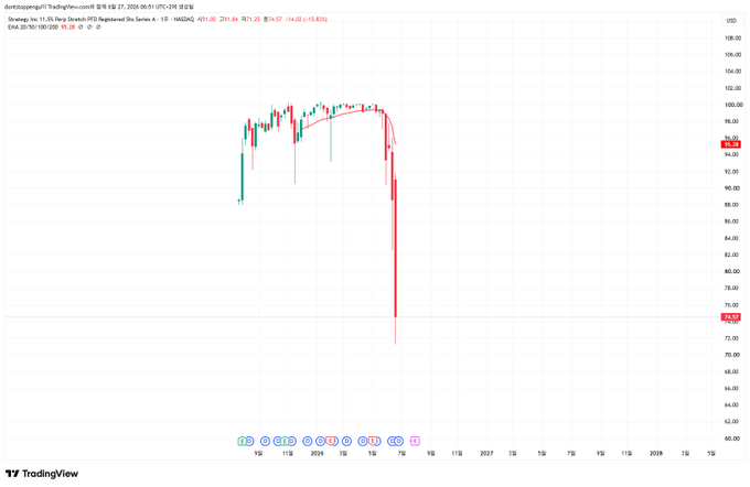 The image is a TradingView chart of Strategy Inc. (MSTR) showing a sharp decline from around $96 to $74.57 (-21.84%, -$18.57) on the weekly timeframe, with red arrows highlighting the steep drop. It visually underscores the post's critique of Michael Saylor regarding STRC's risk and the recent plunge in MSTR's stock price following its announcement.