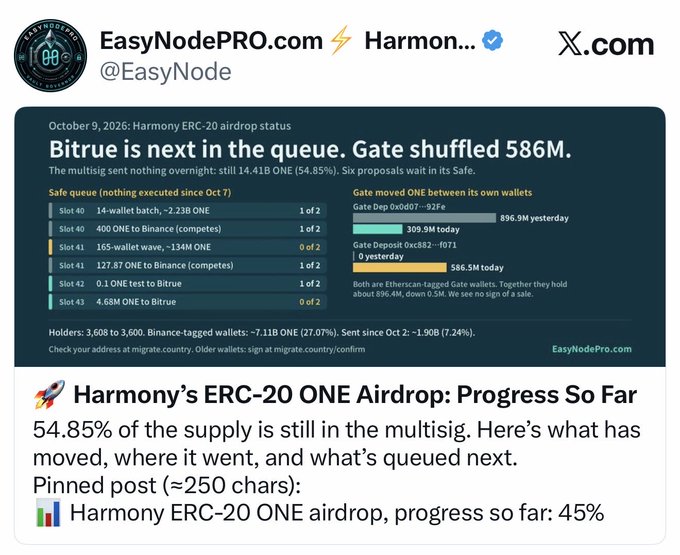 A tweet from EasyNodePRO.com (@EasyNode) titled 'Bitrue is next in the queue. Gate shuffled 586M,' detailing the October 9, 2026 Harmony ERC-20 airdrop status and multisig queue progress.