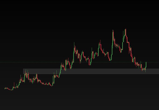 A financial candlestick chart on a black background showing market price movements with a highlighted horizontal support zone.