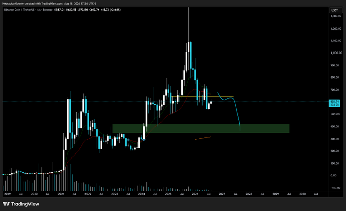 A TradingView monthly candlestick chart of Binance Coin (BNXUSDT) shows BNB losing its $650 support level, with the downtrend line pointing toward the highlighted green demand zone around $400—reinforcing the post's warning that the $400 target no longer seems out of reach.