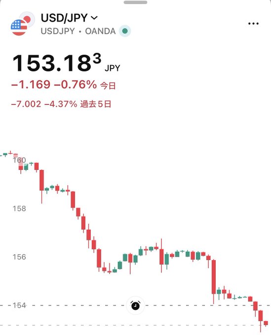 A forex trading app displays the USD/JPY currency pair on the OANDA platform, currently priced at 153.183 JPY, showing a daily decline of 1.169 (-0.76%) and a 5-day drop of 7.002 (-4.37%). The candlestick chart illustrates a sharp downtrend from around 160 yen to the low 153 range, visually confirming the breaking news headline of the dollar falling to the 152 yen range against the yen.