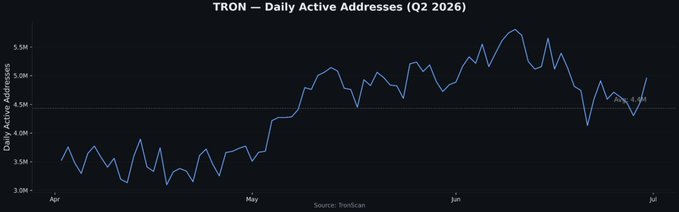 A line graph titled 'TRON — Daily Active Addresses (Q2 2026)' showing addresses fluctuating between roughly 3.5M and 5.5M from April to July, sourced from tronscan.