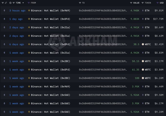 A blockchain transaction tracker displays a series of recent withdrawals from Binance Hot Wallets over the past week, showing ETH transfers of 3.95K–9.883K (valued at $6.17M–$17.73M) and WBTC transfers of 38.5–100 (valued at $2.41M–$6.24M), corroborating the whale's large-scale movement of approximately 49,407 ETH and 250 WBTC worth nearly $100M from Binance.